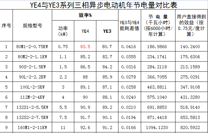 YE4電機(jī)和YE3電機(jī)區(qū)別，效率值相差多少，節(jié)能量及節(jié)省電費(fèi)多少