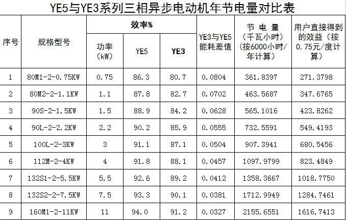 YE5電機(jī)與YE3電機(jī)效率差多少，能節(jié)省多少電費(fèi)？